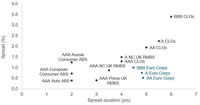 Spread versus spread duration for securitised asset classes versus investment grade corporate credit 