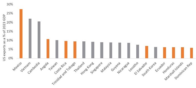 Les 20 pays les plus exposés aux exportations américaines en pourcentage de leur PIB