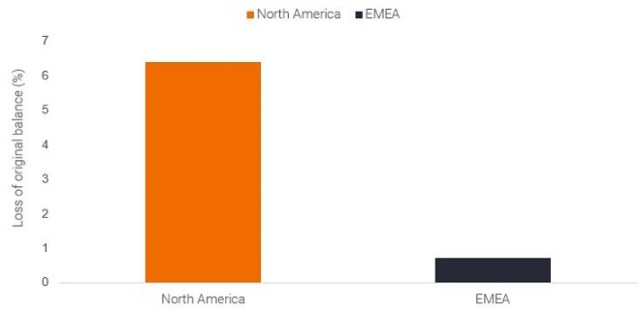 European securitisation versus US securitization losses during the global financial crisis 