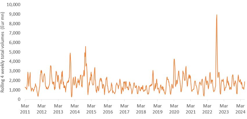 European securitised BWIC rolling 4 weekly total trading volumes