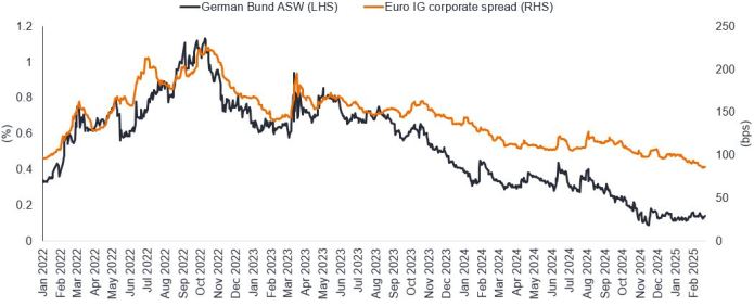 Spread deutscher Bundesanleihen im Vergleich zum Spread von Euro-Investment-Grade-Unternehmensanleihen 