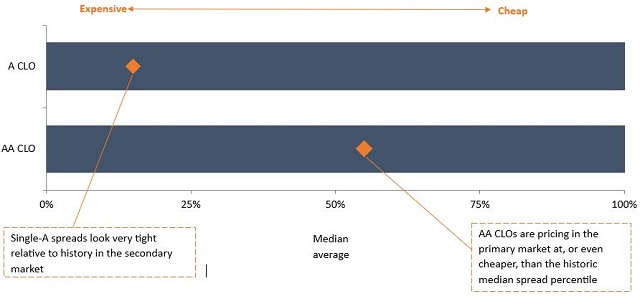 Credit spread ranges for European AA CLOs in the primary market versus European A CLOs in the secondary market 