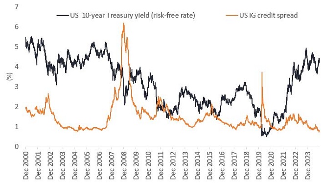 Negative correlation between US Treasury yields and US investment grade credit spread 