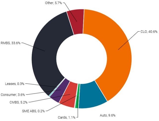 European securitised market by sector breakdown