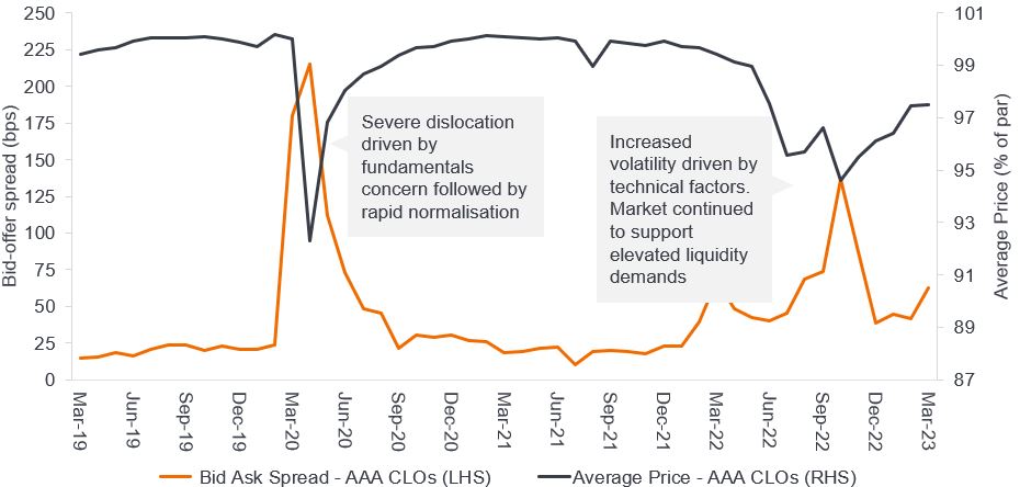 The average cost of liquidity for European AAA CLOs during times of market stress