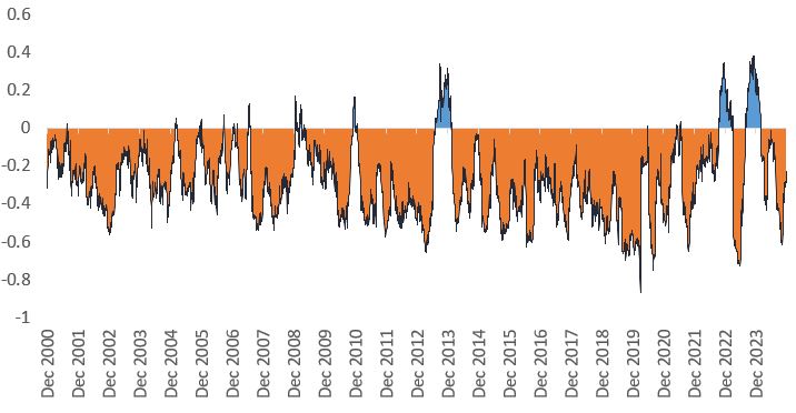 Negative correlation between rates and spreads is back 