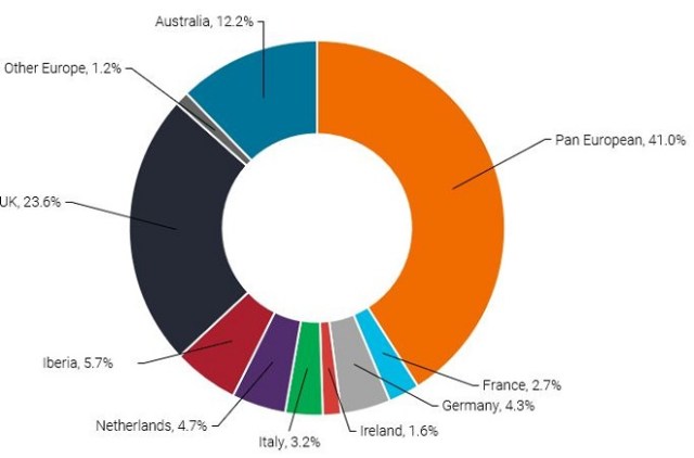 European securitised market breakdown by jurisdiction 