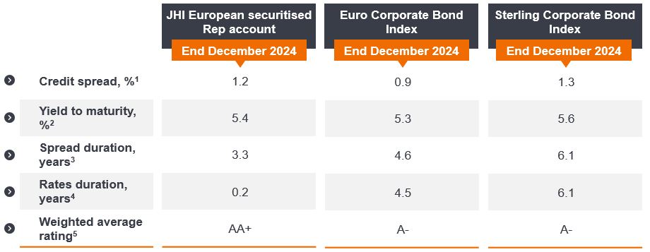 The characteristics of European securitised versus Euro investment grade and Sterling investment grade