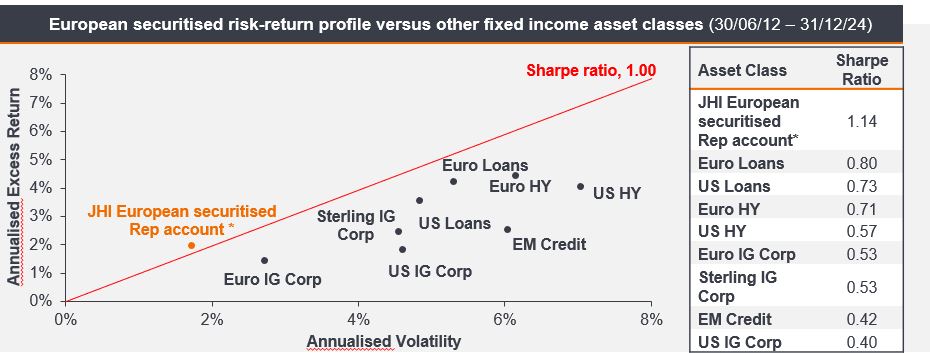 Fixed income asset classes annualised excess returns aganst annualised volatility and sharpe ratios