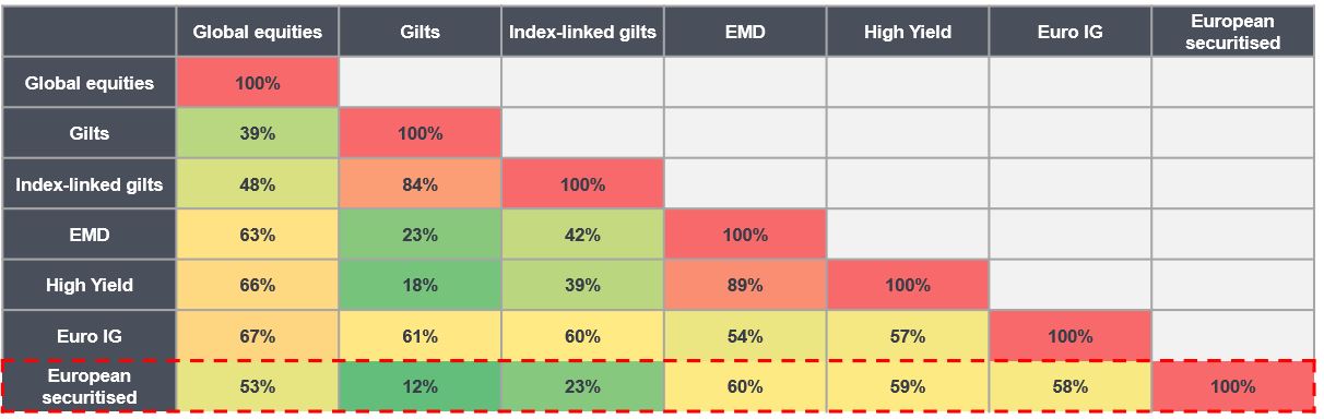 European securitised 5-year monthly return correlations with other fixed income asset classes 