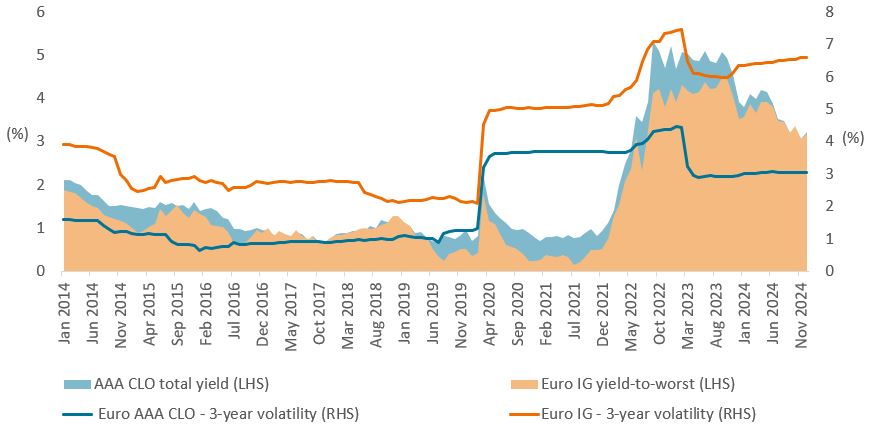 Yields and 3 year volatility for AAA CLOs versus Euro investment grade 