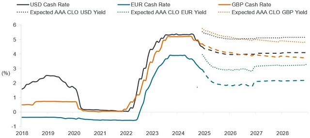 Retaining higher yields in AAA CLOS as cash rates fall