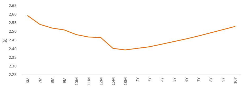 Euro swaps yield-to-maturity curve is inverted at the short end 