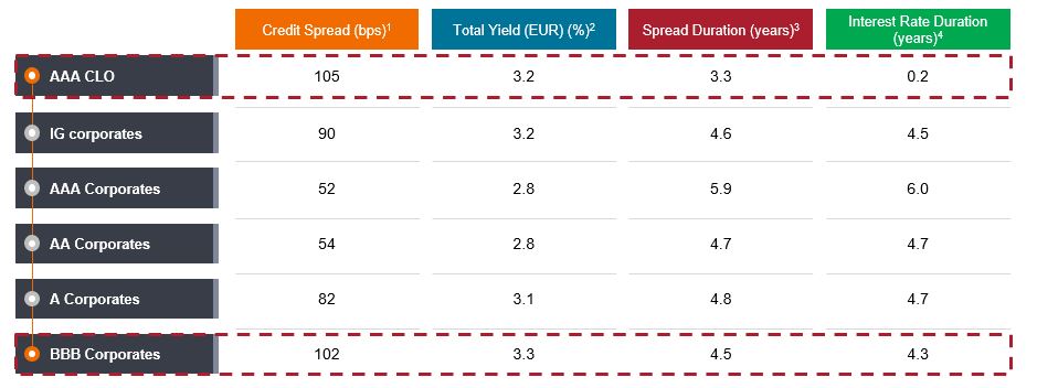 Relative value of AAA CLOs versus different subsets of the investment grade universe 