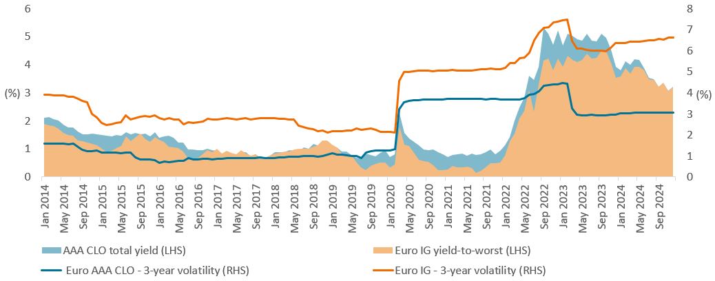 Superior or equivalent yield for AAA CLO versus Euro investment grade delivered with lower volatility 