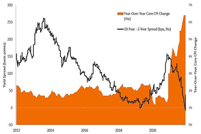 Bullish Inversion: A Novel Take on the Flattening Yield Curve