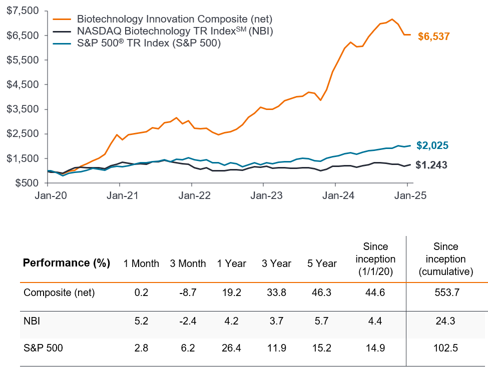 BIF Performance Chart - Biotechnology Innovation Chart