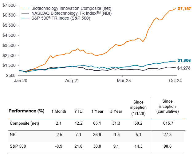 Biotechnology Innovation Performance Chart 10-31-24