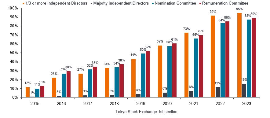 Grafico a barre che mostra l'evoluzione delle strutture dei Consigli di Amministrazione giapponesi nel tempo, tra cui la percentuale di amministratori indipendenti, la remunerazione e l'inclusione dei comitati per le nomine