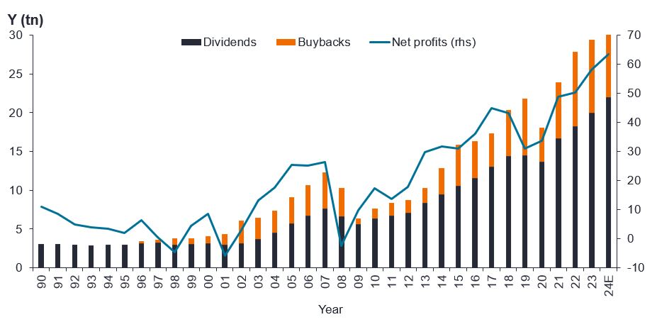 Grafico che mostra l'aumento dei dividendi, dei buy back di azioni proprie e degli utili netti delle società giapponesi nel tempo