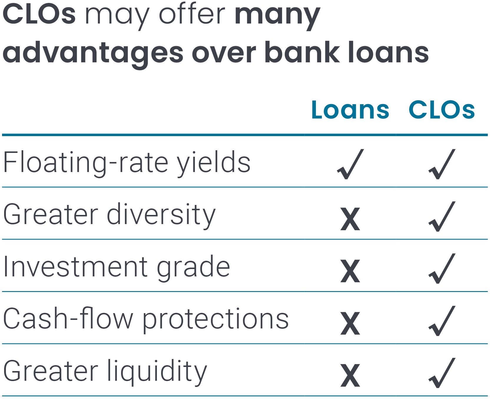 Collateralised loan obligations CLO characteristics versus loans 