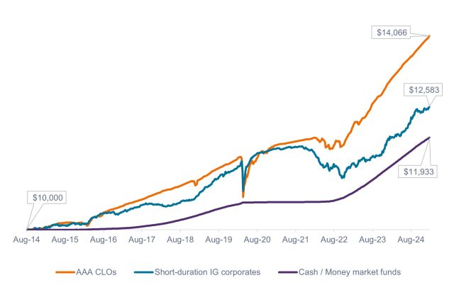 Chart to Watch: AAA CLOs, short-duration corporates outperformed cash over the long term