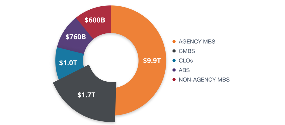 securitized percentages