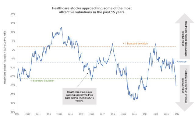 Gráfico a seguir: las valoraciones del sector salud caen tras la elección de RFK Jr. por Trump.