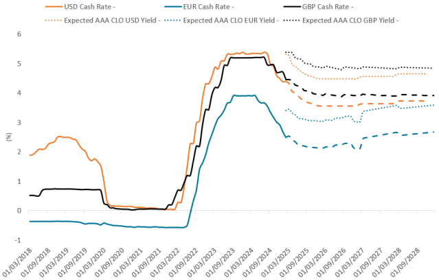 Chart to Watch:. Mantener un alto rendimiento con los CLO con calificación AAA cuando bajan los tipos