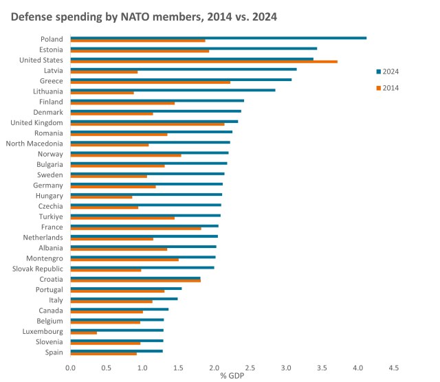 Chart to Watch: European defense spending ramps up