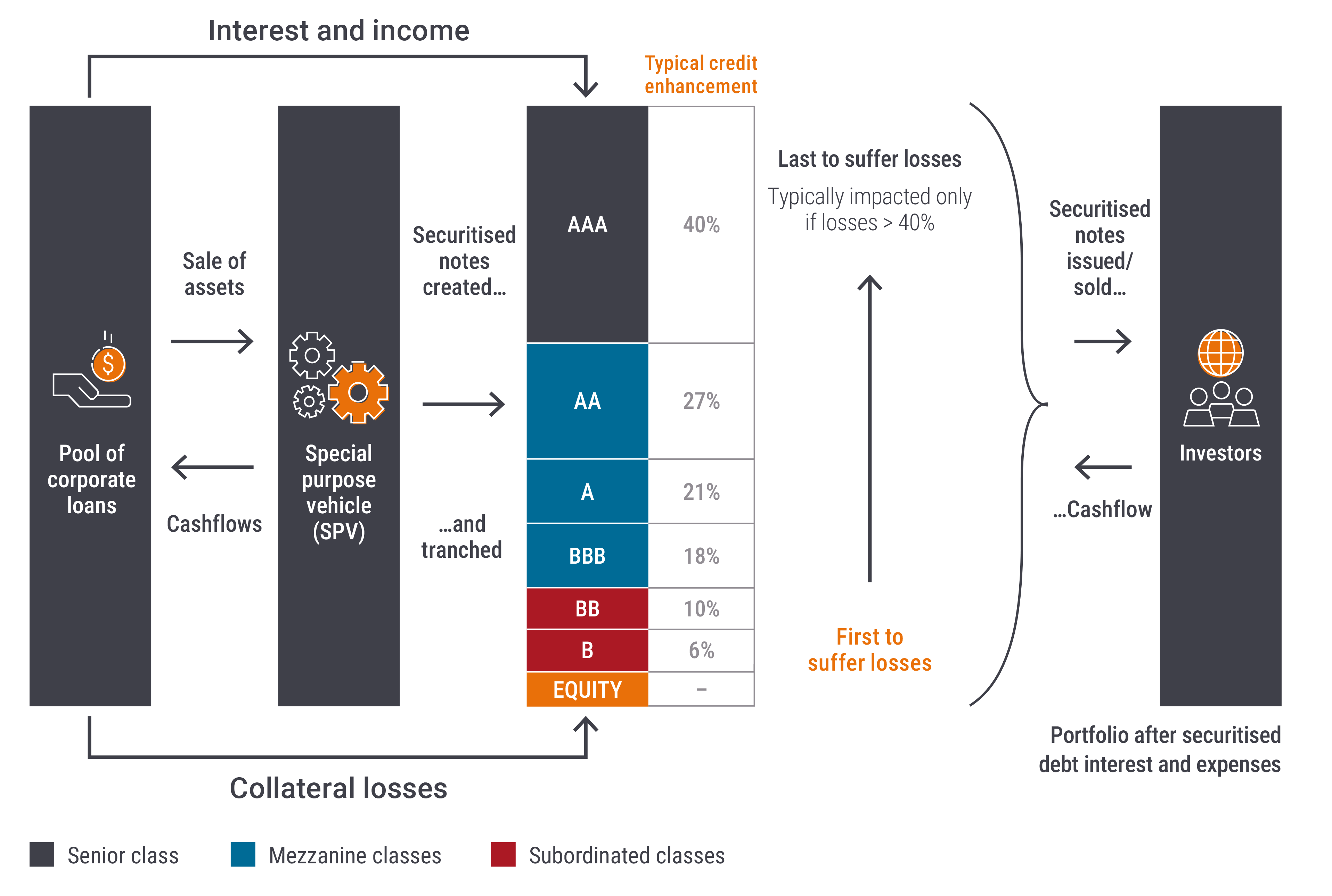 CLO structure and credit enhancement