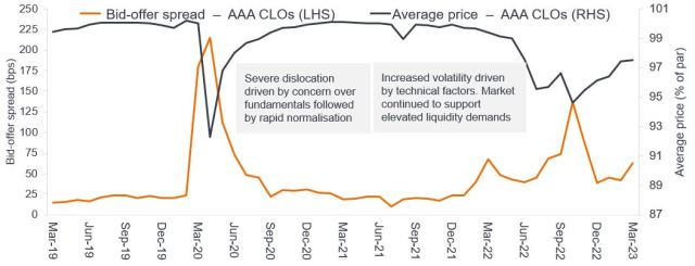 The cost of liquidity for trading European CLOs- the bid offer spread against average price