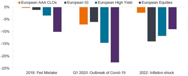 CLOs show minimal drawdowns during volatile periods