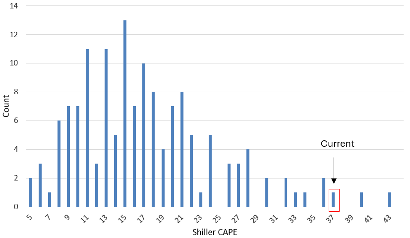 Shiller-KGV (CAPE-Ratio) zu Beginn des Jahres