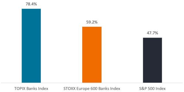 TOPIX Banks Index 78.4%, STOXX Europe 600 Banks Index 59.2%, S&P 500 Index 47.7%