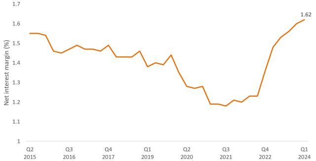 Net interest margins have climbed, hitting 1.62% on average in Europe during the first quarter of 2024, up from a low of 1.18% in 2021 