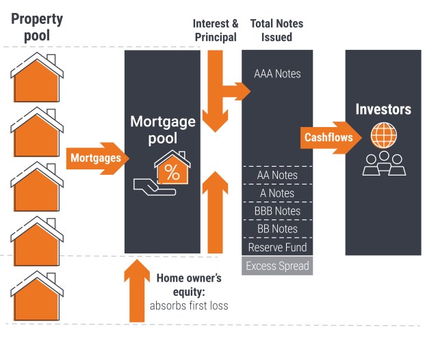 Example of a residential mortgage backed securities structure