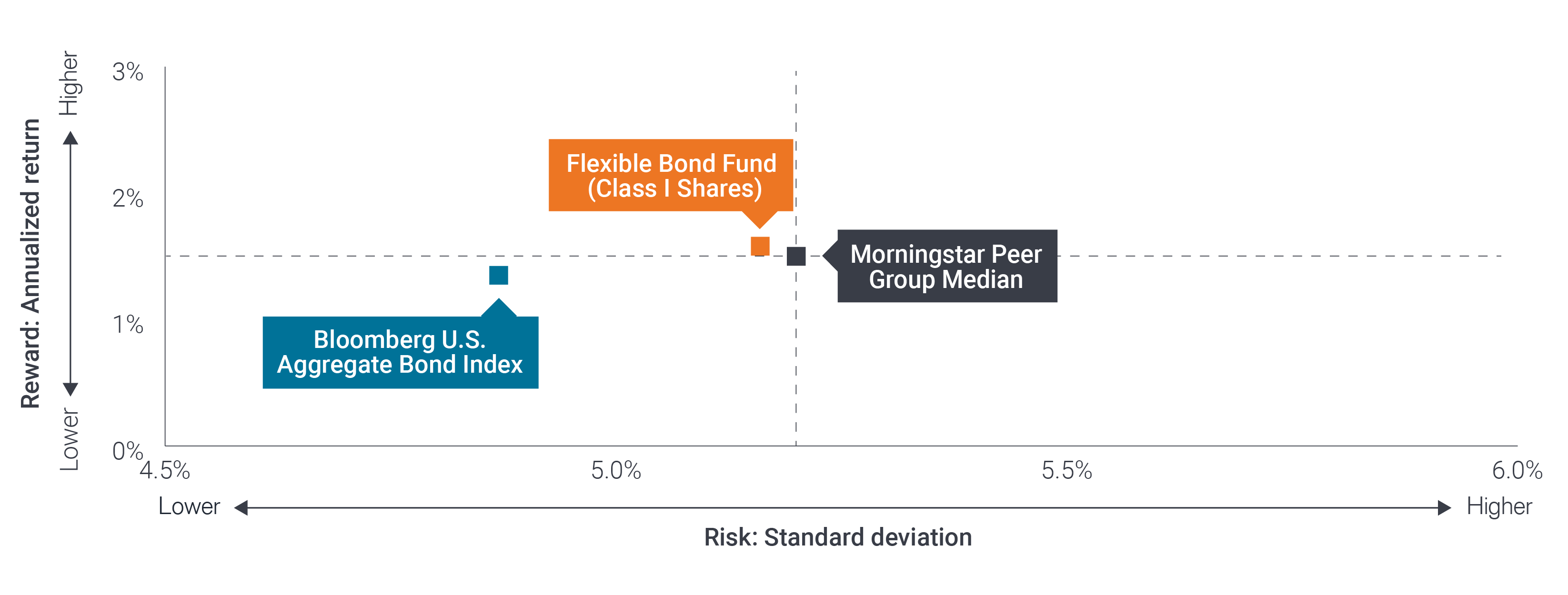 Flexible Bond Fund | Competitive risk-adjusted returns Chart Q1 2024