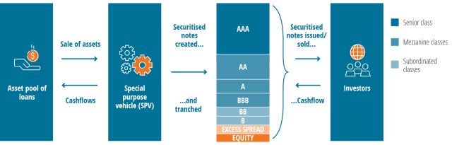 How does securitisation work