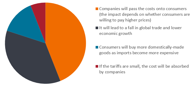 A pie chart in four colours showing the percentage of respondents that selected a particular response to a question on the impact of tariffs. The biggest piece of the pie is coloured orange and represents 44% of respondents who said Companies will pass the costs onto consumers (the impact depends on whether consumers are willing to pay the higher prices). The second largest part of the pie is coloured grey and reflects 36% of respondents who said it will lead to a fall in global trade and lower economic growth. A blue section represents 14% of respondents who said consumers will buy more domestically made goods as imports become more expensive. Finally, the smallest piece of the pie is coloured red and represents 6% who said that if the tariffs are small, the cost will be absorbed by companies.