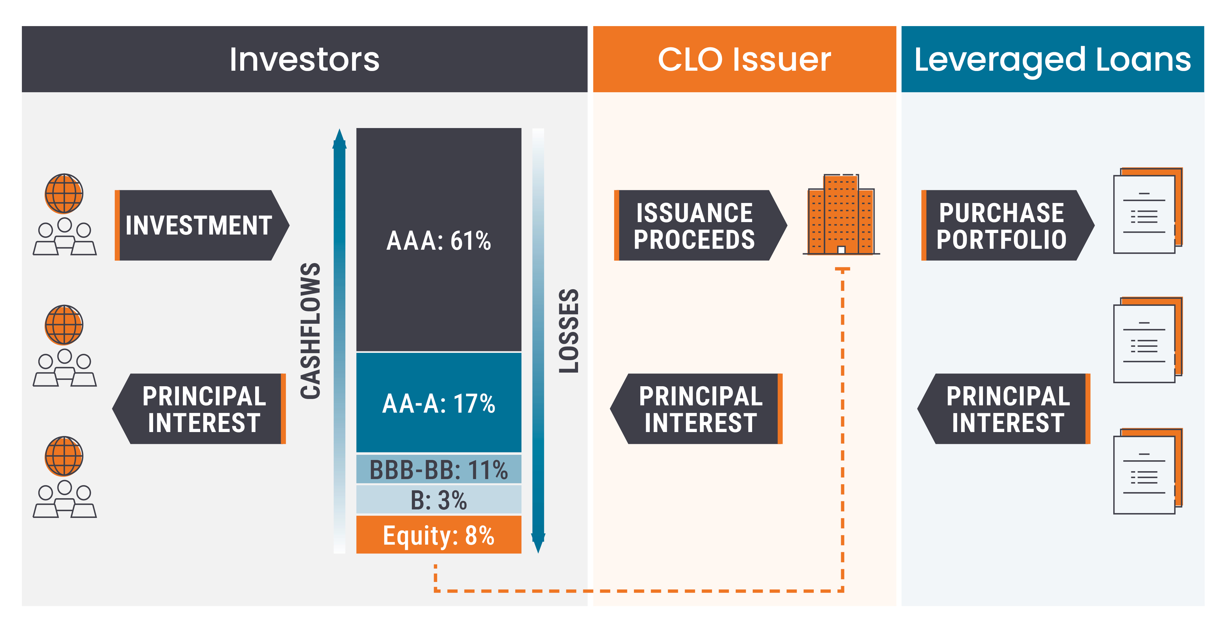 Typical collateralised loan obligations or CLO structures