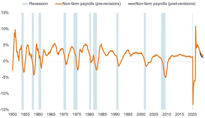 Grafik, die die prozentuale Veränderung der Beschäftigtenzahlen außerhalb der Landwirtschaft gegenüber dem Vorjahr vor und nach der Revision zeigt. Die Grafik zeigt auch die Zeiträume, in denen eine Rezession stattfand. Die Linie begann in der Regel vor einer Rezession zu sinken, war aber in der Regel positiv, als die Rezession einsetzte. Der heutige Wert (unter 2 %) ist nicht unähnlich der Linie, wie sie vor früheren Rezessionen zu beobachten war. Die Linie nach der Revision ist sogar noch niedriger.