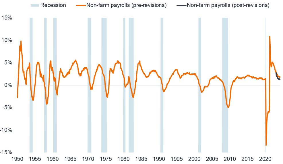 Chart showing the year on year percentage change in non farm payrolls pre and post revision. The chart also shows periods when recession occured. The line typically started dipping before a recession but was normally positive going into recession and the figure today (below 2%) is not dissimilar to where the line was ahead of previous recessions. The post-revision line is even lower.