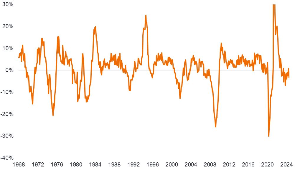 A line showing the lead indicator for employment in the US. The line goes from 1968 to the present day. It moves above and below the zero value. Currently, it is mildly negative, suggestive of coming weakness in employment.