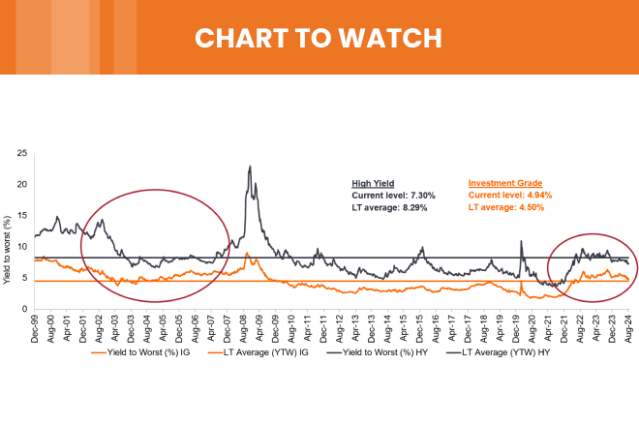 Chart to Watch: U.S. corporate credit yields trading at pre-GFC levels