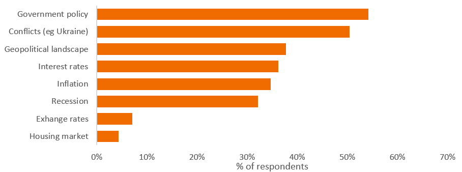 A bar chart showing respondents’ top investment concerns. They could select up to three. The bars are orange and run horizontally. The top concern is government policy selected by 54%, followed by Conflicts at 50%, Geopolitical landscape at 38%, interest rates at 36%, inflation at 35%, recession at 32%, exchange rates at 7% and just 4% were worried about the housing market.