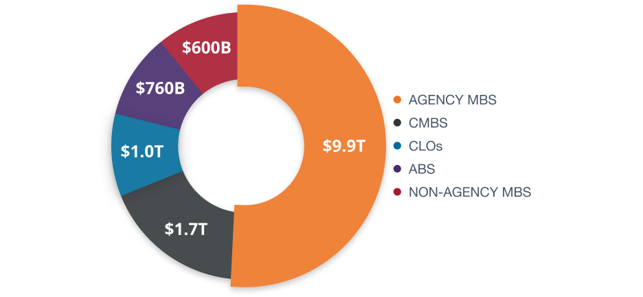 MBS portion of the U.S. securitized market