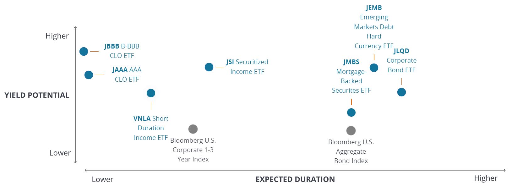 Active Fixed Income ETF chart