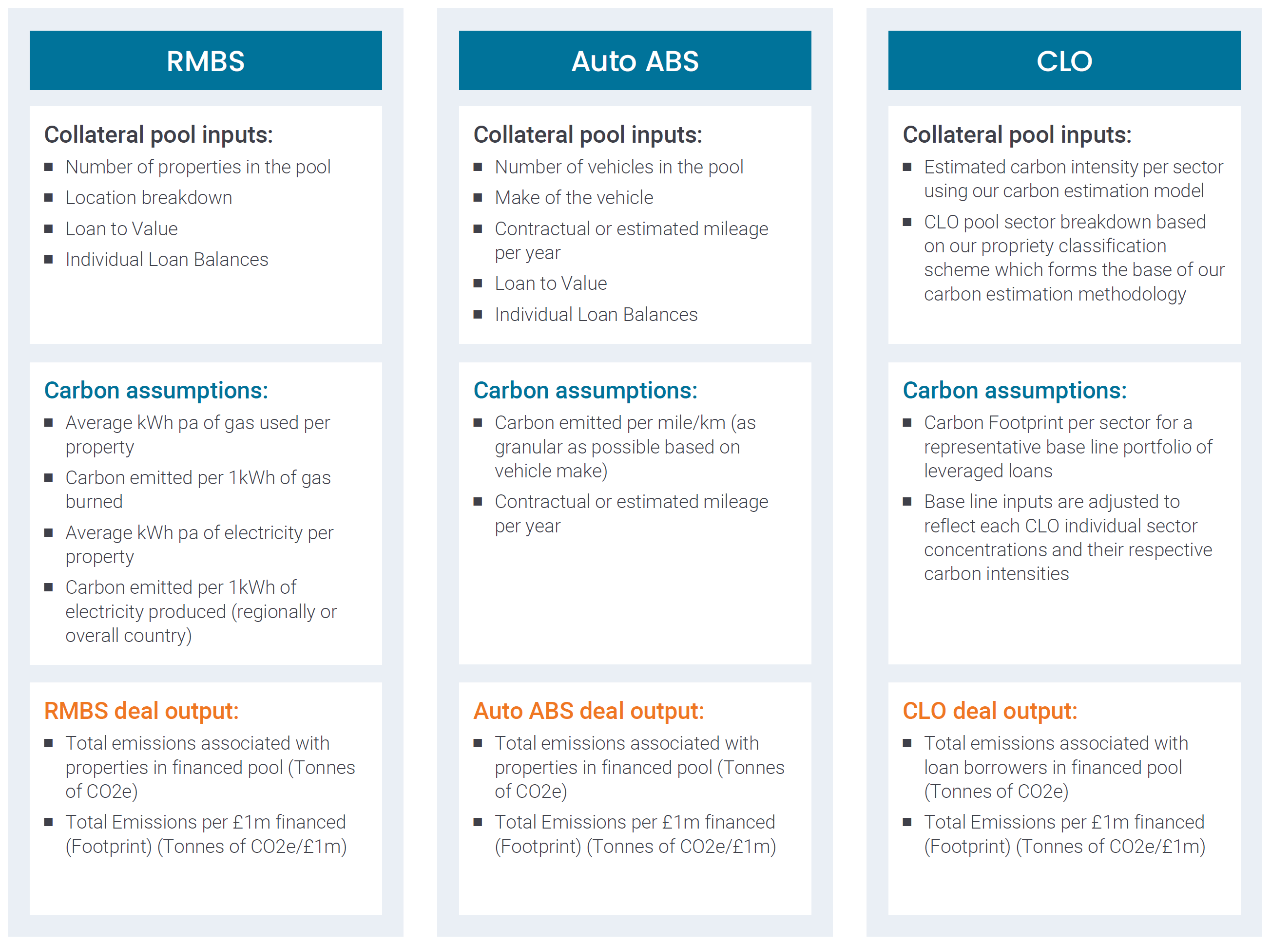 Analysis of scope 3 carbon emissions across CLOs, RMBS and Auto ABS