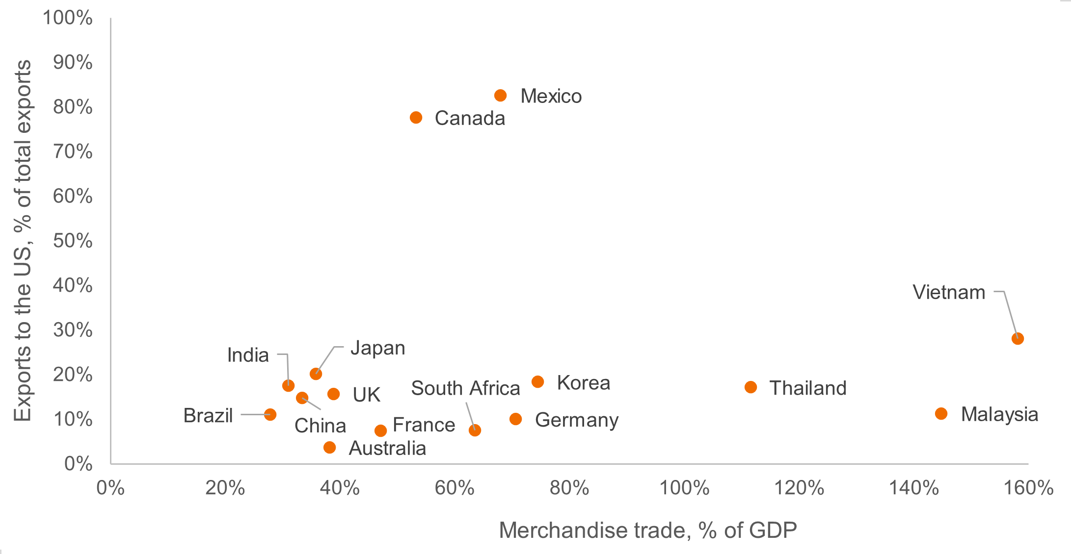 A scattergram with two axes depicting the position of different countries and their trade vulnerability. The vertical axis shows exports to the US as a percentage of total exports. The horizontal axis shows merchandise trade as a percentage of a country’s total GDP (gross domestic product). Countries with the highest percentage of exports going to the US are Canada (78%) and Mexico (83%). Emerging markets such as Vietnam and Malaysia have lower exposure to the US (around 20-30% of exports) but their merchandise trade is a high proportion of their GDP. For the UK exports to the US accounted for 16% of its exports while the value of merchandise trade (sum of exports and imports) was equivalent to 39% of UK GDP. 